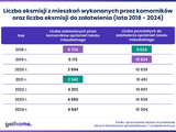 Eksmisje w Polsce 2018–2024: jak zmieniły się realia po nowelizacji przepisów?